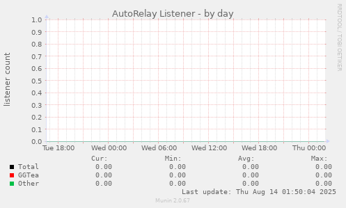 AutoRelay Listener