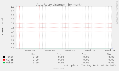 AutoRelay Listener