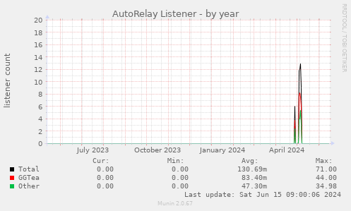 AutoRelay Listener