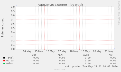 AutoXmas Listener