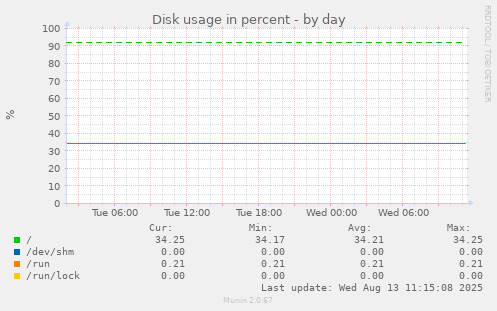 Disk usage in percent