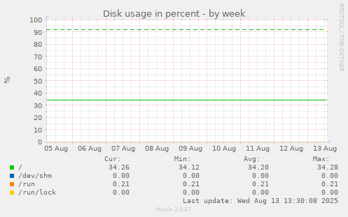 Disk usage in percent