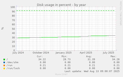 Disk usage in percent