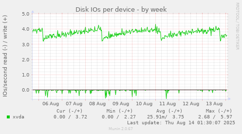 Disk IOs per device