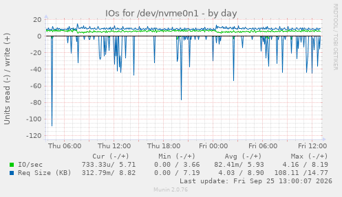 IOs for /dev/nvme0n1
