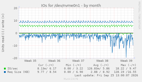 IOs for /dev/nvme0n1