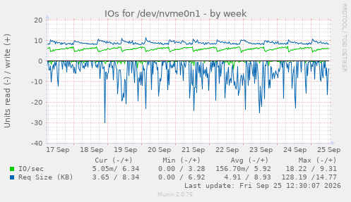 IOs for /dev/nvme0n1