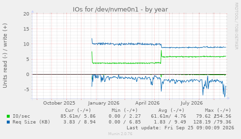 IOs for /dev/nvme0n1