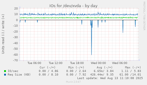 IOs for /dev/xvda