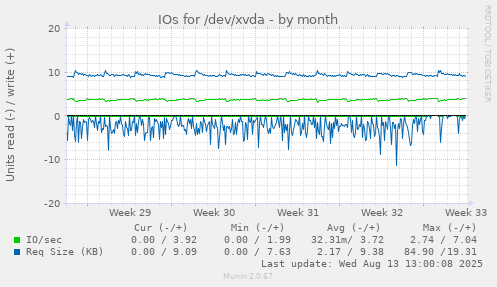 IOs for /dev/xvda