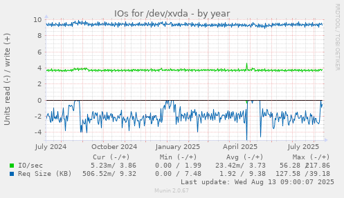 IOs for /dev/xvda