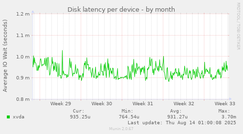 Disk latency per device