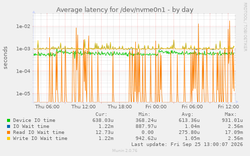 Average latency for /dev/nvme0n1