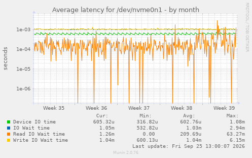 Average latency for /dev/nvme0n1