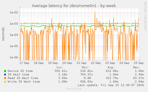 Average latency for /dev/nvme0n1