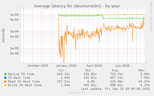 Average latency for /dev/nvme0n1
