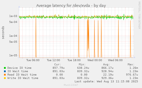 Average latency for /dev/xvda