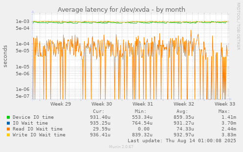 Average latency for /dev/xvda