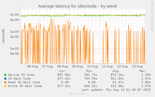 Average latency for /dev/xvda