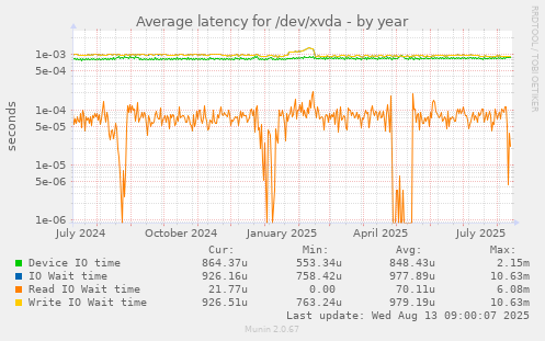 Average latency for /dev/xvda