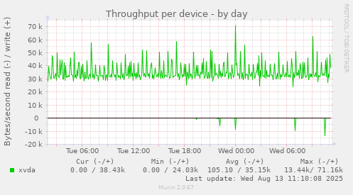 Throughput per device