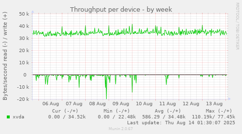 Throughput per device