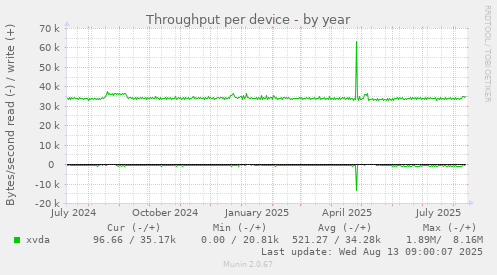 Throughput per device