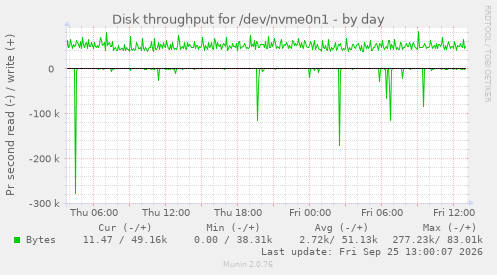 Disk throughput for /dev/nvme0n1