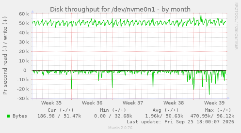Disk throughput for /dev/nvme0n1