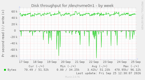 Disk throughput for /dev/nvme0n1