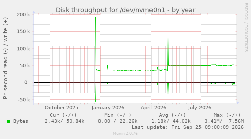 Disk throughput for /dev/nvme0n1