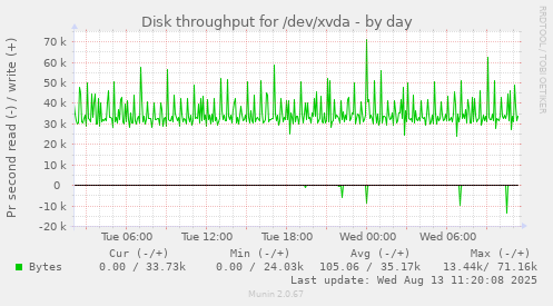 Disk throughput for /dev/xvda