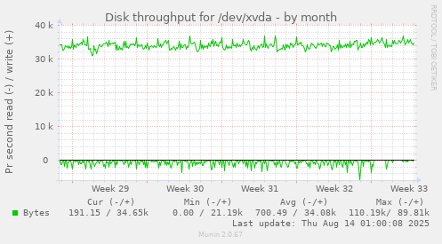 Disk throughput for /dev/xvda