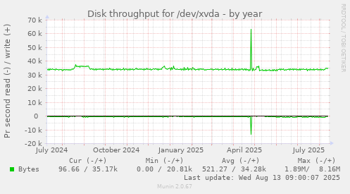 Disk throughput for /dev/xvda