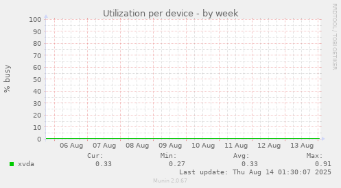 Utilization per device