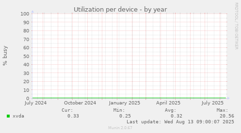 Utilization per device