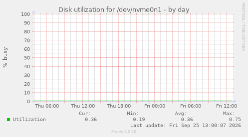Disk utilization for /dev/nvme0n1