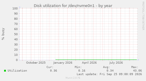 Disk utilization for /dev/nvme0n1