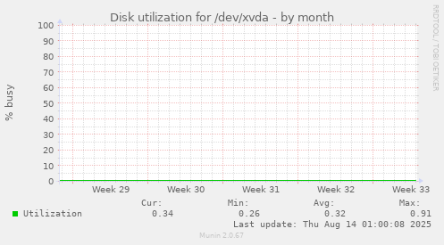 Disk utilization for /dev/xvda