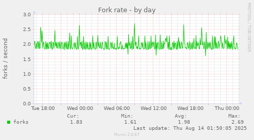 Fork rate