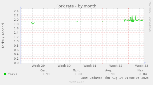 Fork rate