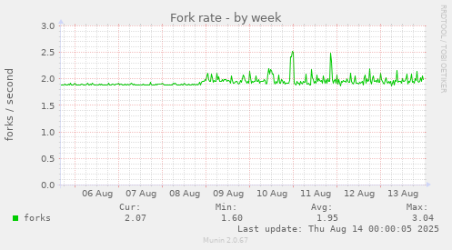 Fork rate