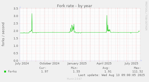 Fork rate