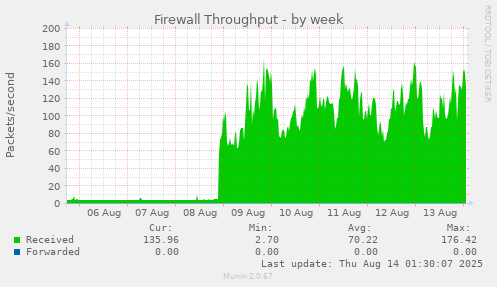 Firewall Throughput