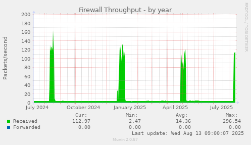 Firewall Throughput