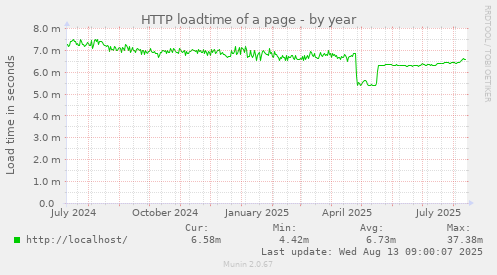 HTTP loadtime of a page