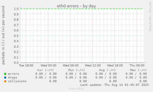 eth0 errors