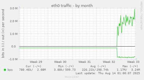 eth0 traffic