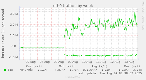 eth0 traffic