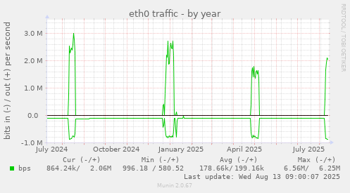 eth0 traffic